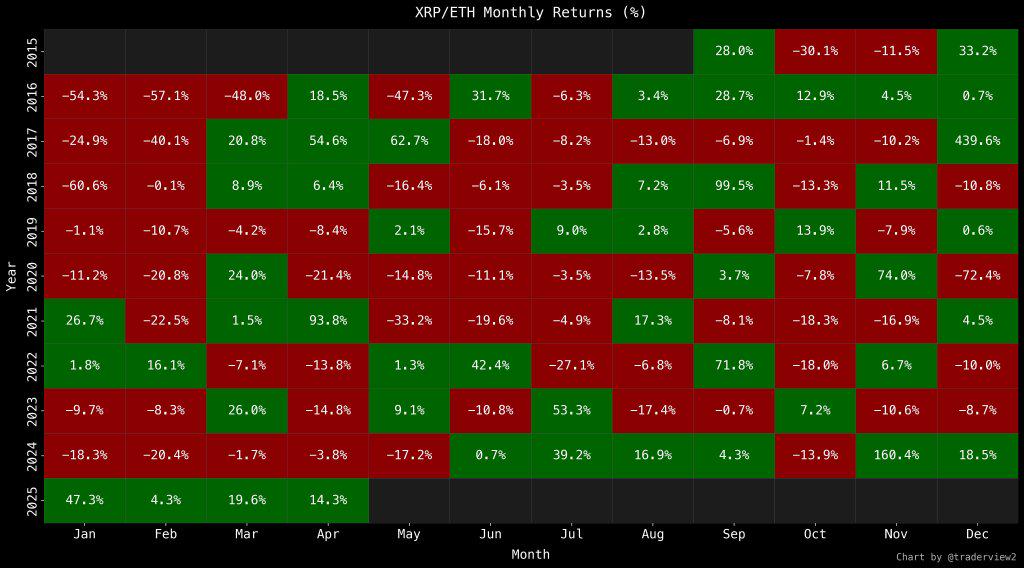 XRP vs ETH Performance
