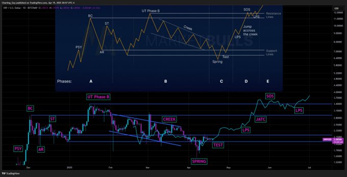 XRP-USDT Price Chart