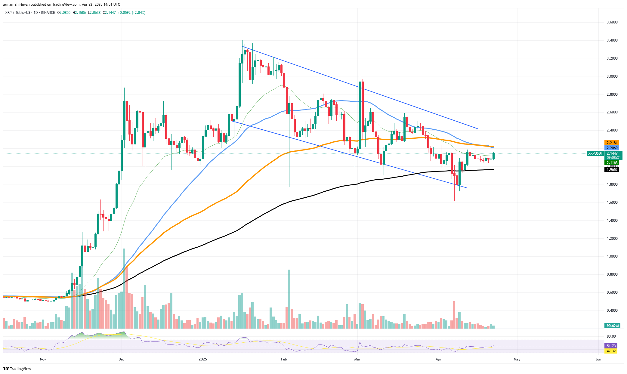 XRP Price Chart by TradingView